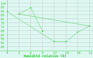 Courbe de l'humidit relative pour Komrat