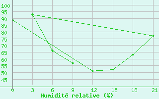 Courbe de l'humidit relative pour Dno