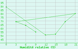 Courbe de l'humidit relative pour Kisinev