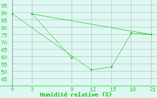 Courbe de l'humidit relative pour H-5'Safawi