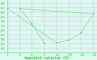 Courbe de l'humidit relative pour Sumy