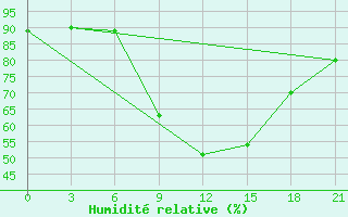 Courbe de l'humidit relative pour Nador