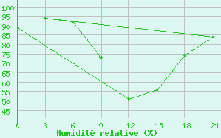 Courbe de l'humidit relative pour Kryvyi Rih