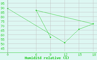 Courbe de l'humidit relative pour Florina