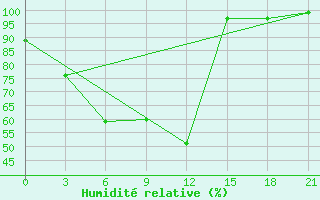 Courbe de l'humidit relative pour Tihvin