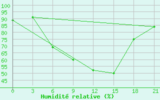 Courbe de l'humidit relative pour Vidin