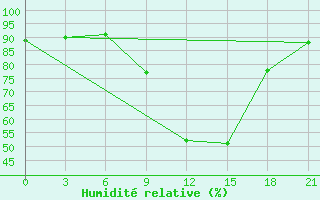 Courbe de l'humidit relative pour Pochinok