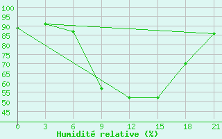 Courbe de l'humidit relative pour Lyntupy