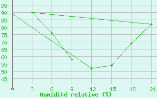 Courbe de l'humidit relative pour Urjupinsk