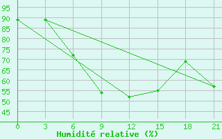 Courbe de l'humidit relative pour Velizh