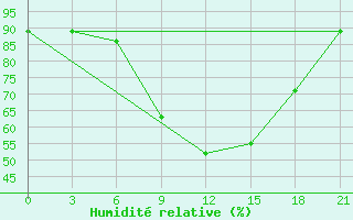 Courbe de l'humidit relative pour Kurdjali