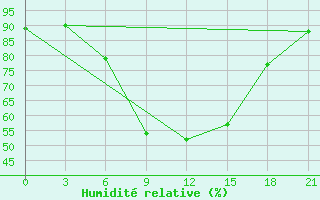 Courbe de l'humidit relative pour Uzlovaja