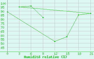 Courbe de l'humidit relative pour Syzran