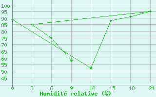 Courbe de l'humidit relative pour Chernihiv