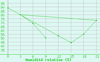 Courbe de l'humidit relative pour Medvezegorsk