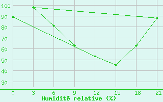 Courbe de l'humidit relative pour Vinnicy