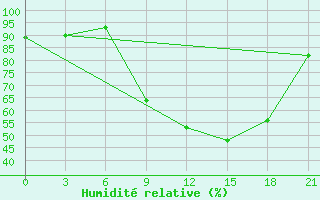 Courbe de l'humidit relative pour Nador