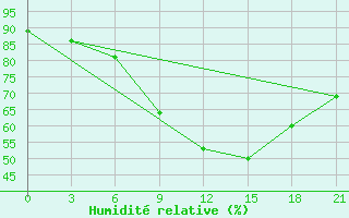 Courbe de l'humidit relative pour Khmel'Nyts'Kyi