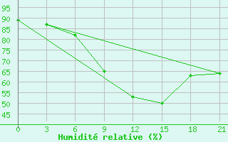 Courbe de l'humidit relative pour Efremov