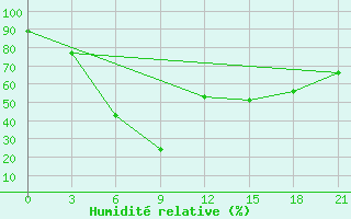 Courbe de l'humidit relative pour Ust-Kamenogorsk