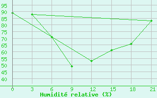 Courbe de l'humidit relative pour Jaskul