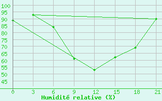 Courbe de l'humidit relative pour Lodejnoe Pole