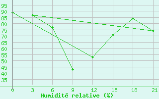 Courbe de l'humidit relative pour Vyborg