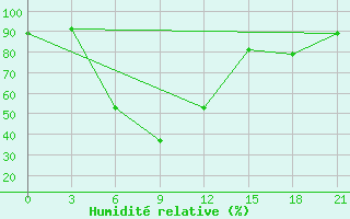 Courbe de l'humidit relative pour Elec