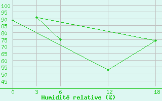 Courbe de l'humidit relative pour Kamo