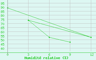 Courbe de l'humidit relative pour Hmawbi