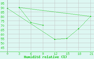 Courbe de l'humidit relative pour Vyborg