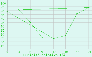 Courbe de l'humidit relative pour Pyrgela