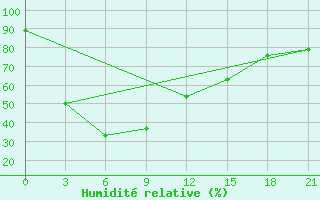 Courbe de l'humidit relative pour Pagri