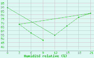 Courbe de l'humidit relative pour Lugovoj