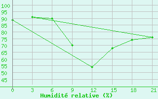 Courbe de l'humidit relative pour Spas-Demensk