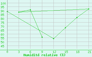 Courbe de l'humidit relative pour Sergac