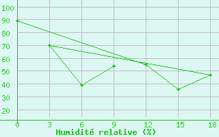 Courbe de l'humidit relative pour Kulaly Island