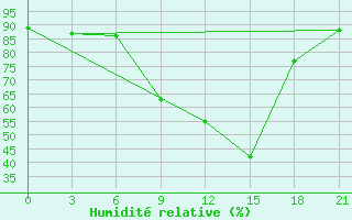 Courbe de l'humidit relative pour Tver