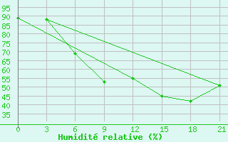 Courbe de l'humidit relative pour Temnikov