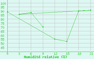 Courbe de l'humidit relative pour Polock