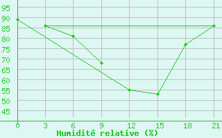 Courbe de l'humidit relative pour Kasin