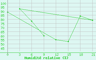 Courbe de l'humidit relative pour Uman