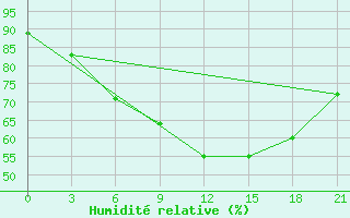 Courbe de l'humidit relative pour Raznavolok