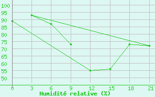 Courbe de l'humidit relative pour Kingisepp