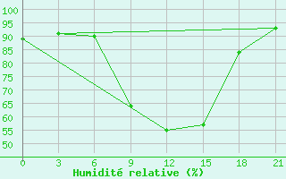 Courbe de l'humidit relative pour Velizh