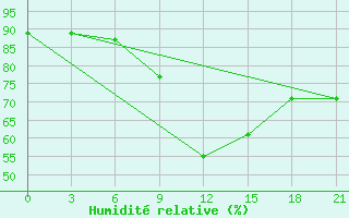 Courbe de l'humidit relative pour Roslavl