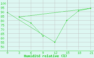 Courbe de l'humidit relative pour Kisii