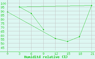 Courbe de l'humidit relative pour Milan (It)