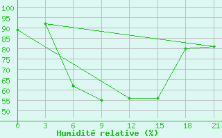 Courbe de l'humidit relative pour Moskva