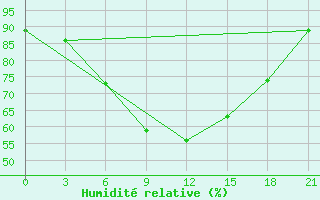 Courbe de l'humidit relative pour Sortavala